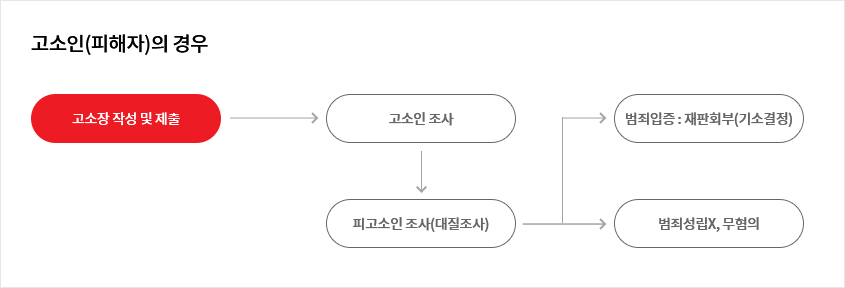 고소인(피해자)의 경우