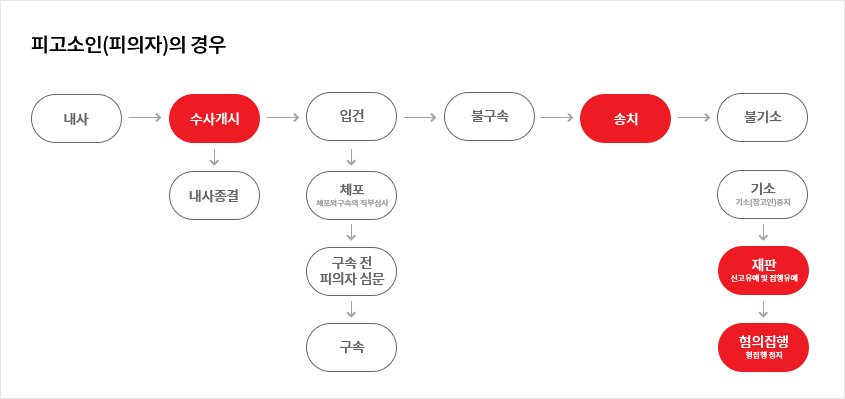 피고소인(피의자)의 경우